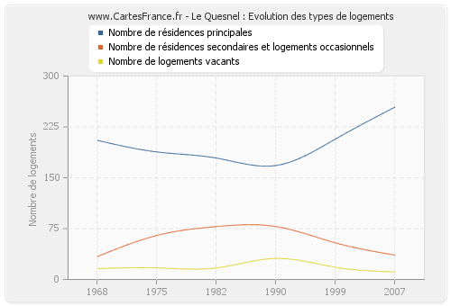 Le Quesnel : Evolution des types de logements